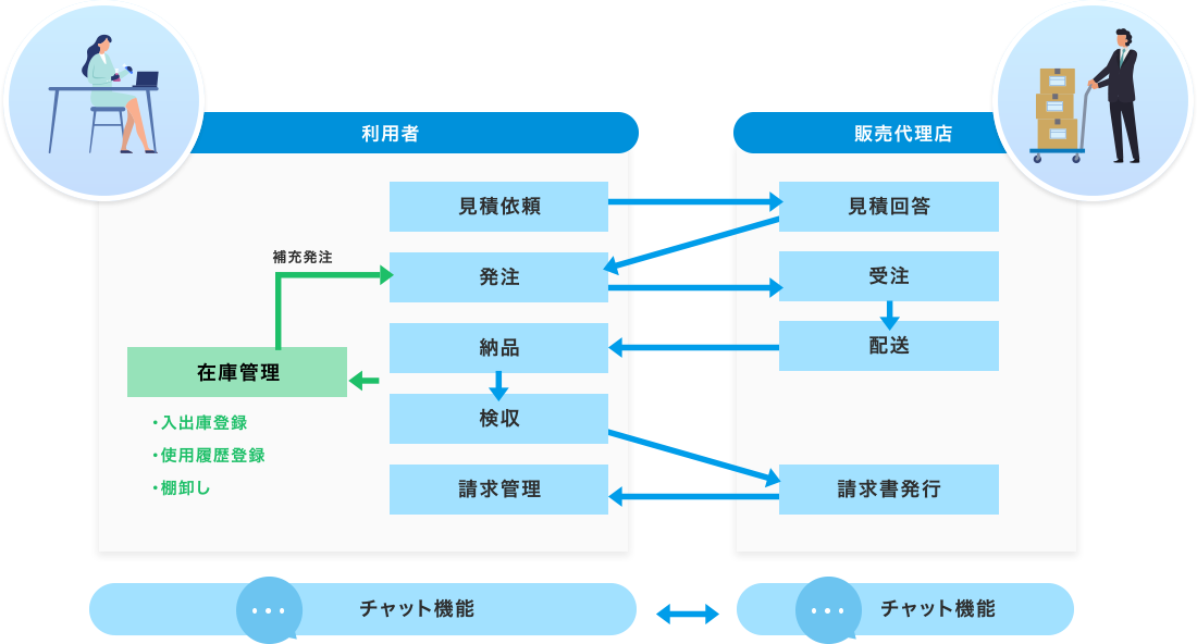 リプルアを用いた業務フローの例